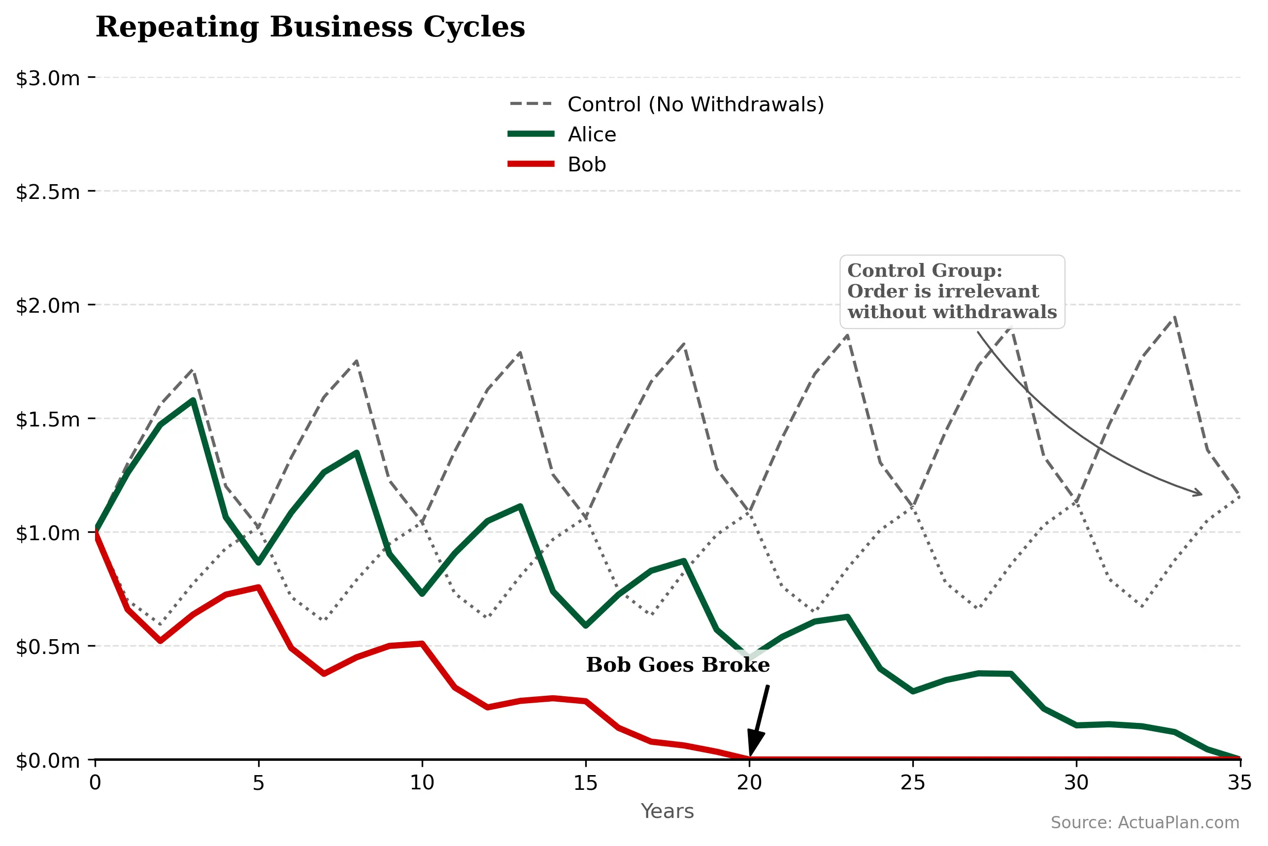 Line chart showing how the repeated five-year crash (same return but with different order) affect the long-term projection
