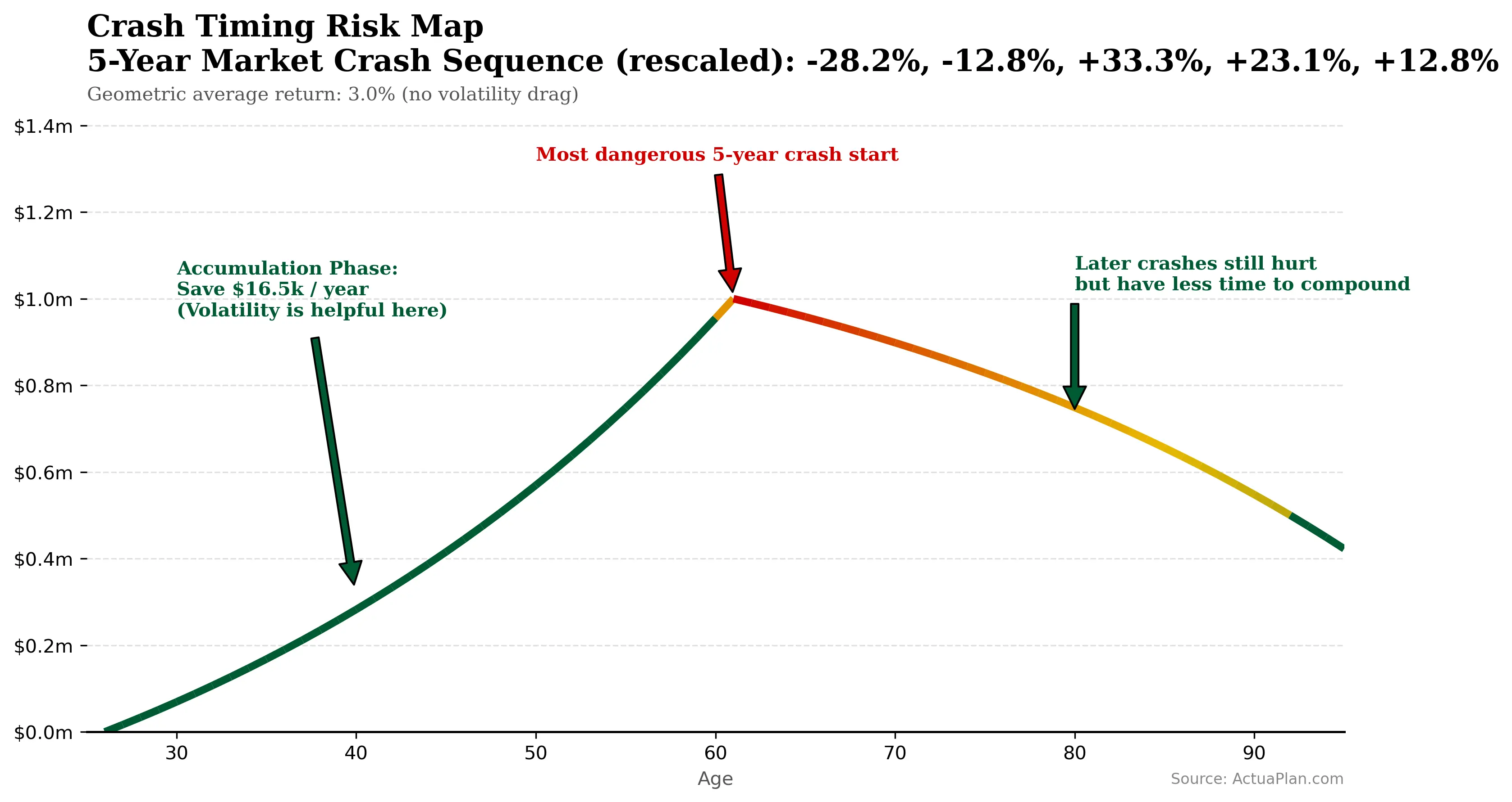 Line chart showing how the repeated five-year crash (same return but with different order) affect the long-term projection