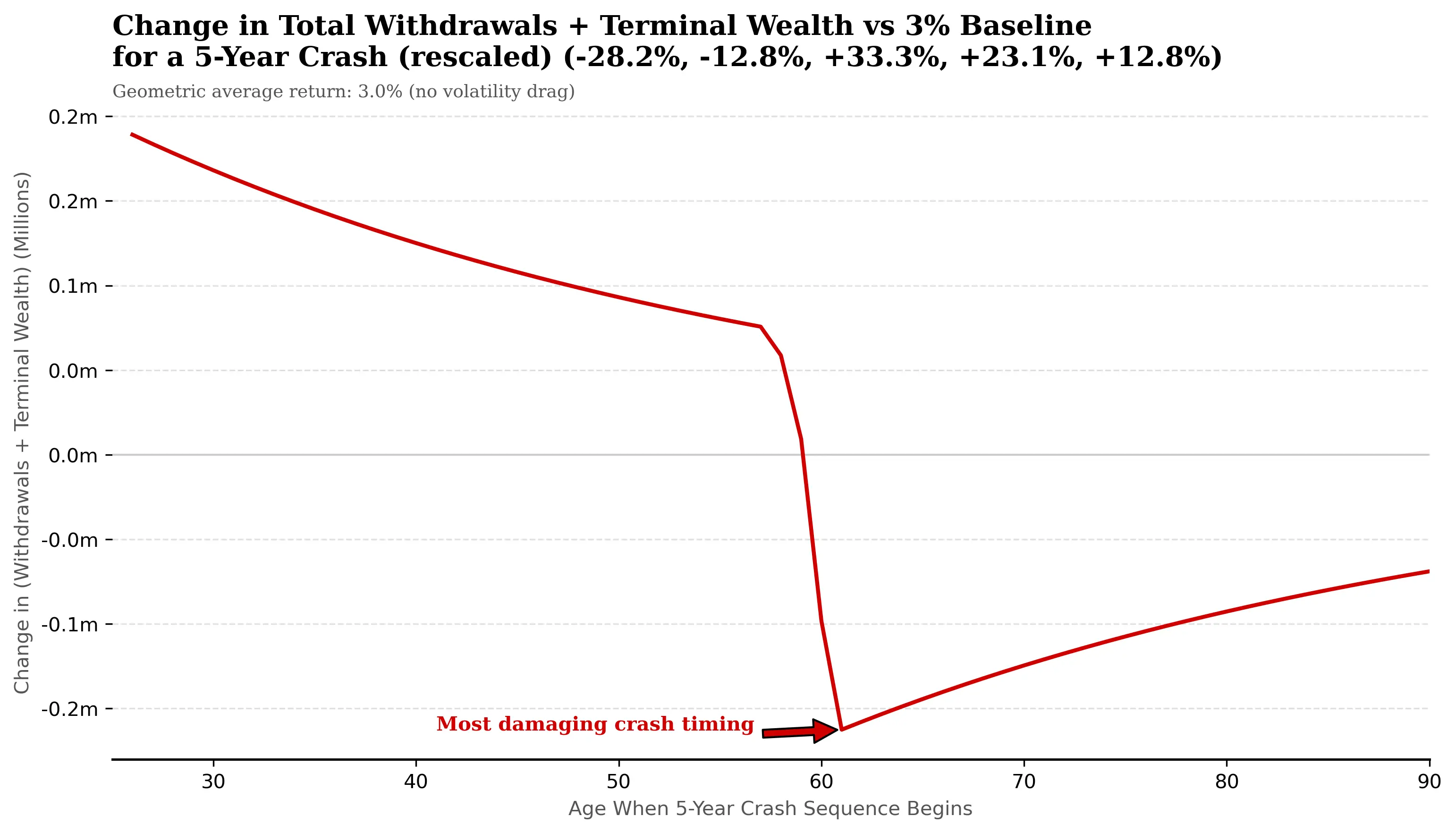 Line chart showing how the repeated five-year crash (same return but with different order) affect the long-term projection